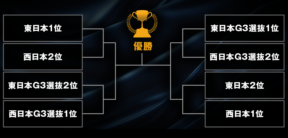 GP 2026 常規組賽制表